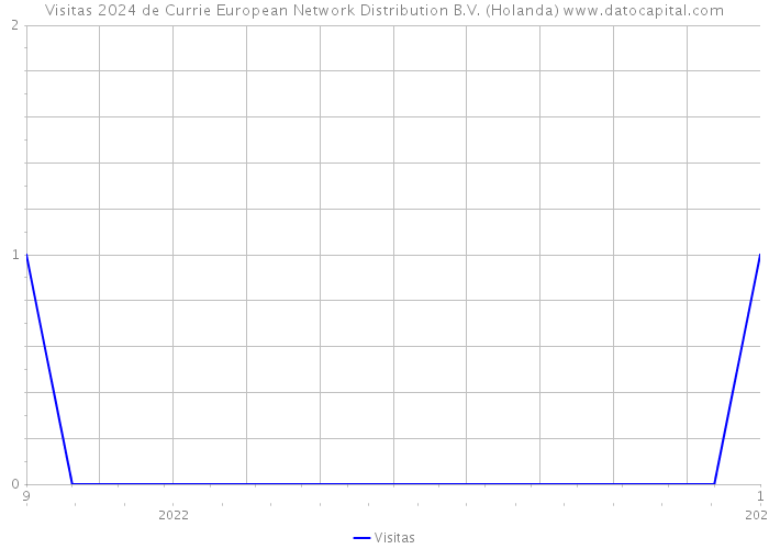 Visitas 2024 de Currie European Network Distribution B.V. (Holanda) 
