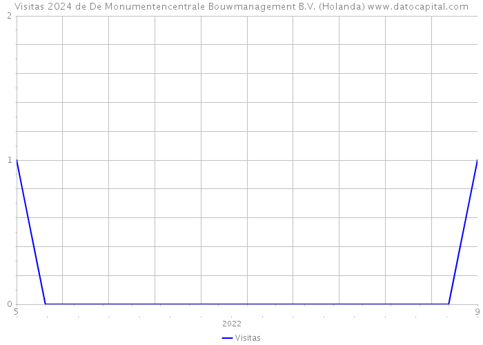 Visitas 2024 de De Monumentencentrale Bouwmanagement B.V. (Holanda) 