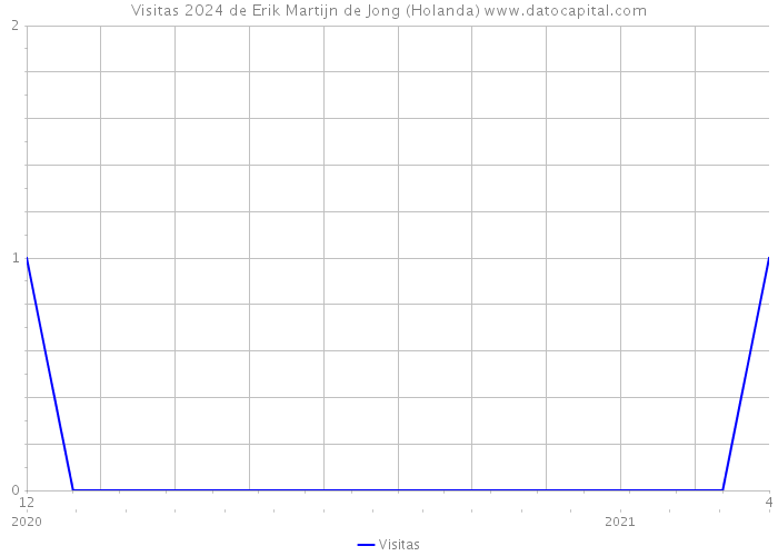 Visitas 2024 de Erik Martijn de Jong (Holanda) 