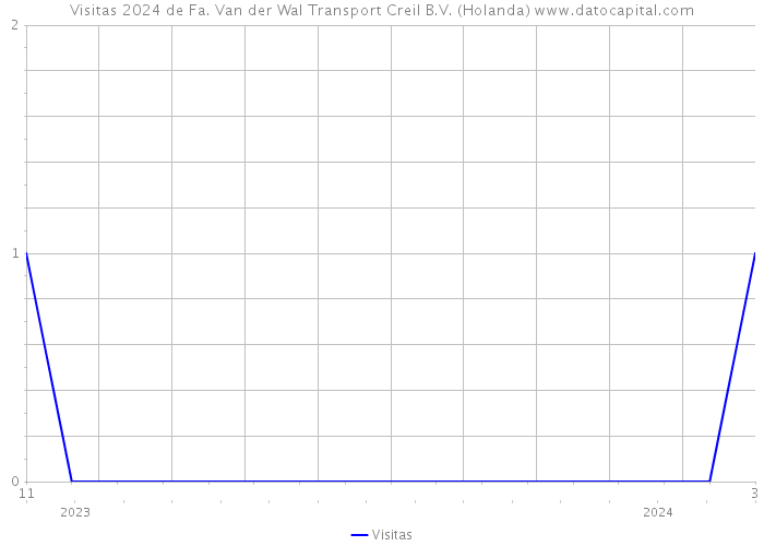 Visitas 2024 de Fa. Van der Wal Transport Creil B.V. (Holanda) 