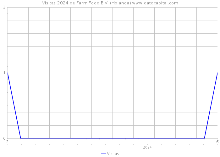 Visitas 2024 de Farm Food B.V. (Holanda) 