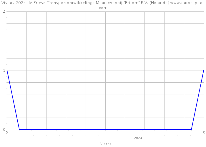 Visitas 2024 de Friese Transportontwikkelings Maatschappij 