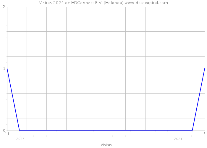 Visitas 2024 de HDConnect B.V. (Holanda) 