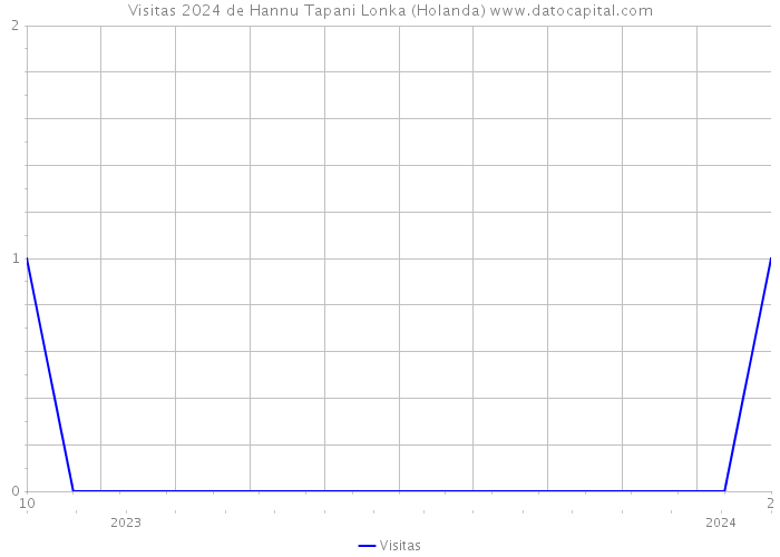 Visitas 2024 de Hannu Tapani Lonka (Holanda) 