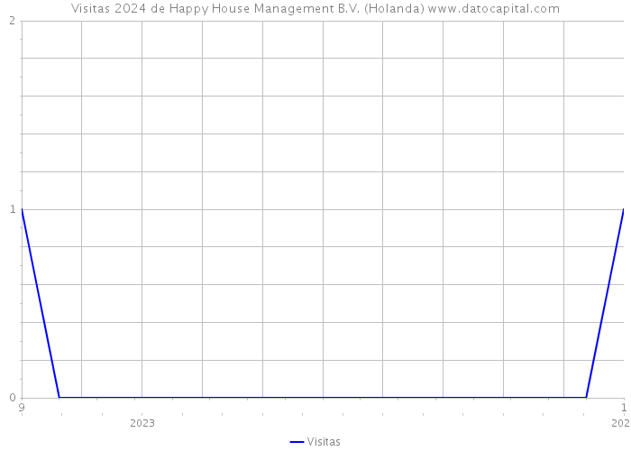 Visitas 2024 de Happy House Management B.V. (Holanda) 