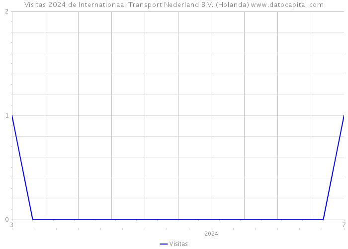 Visitas 2024 de Internationaal Transport Nederland B.V. (Holanda) 
