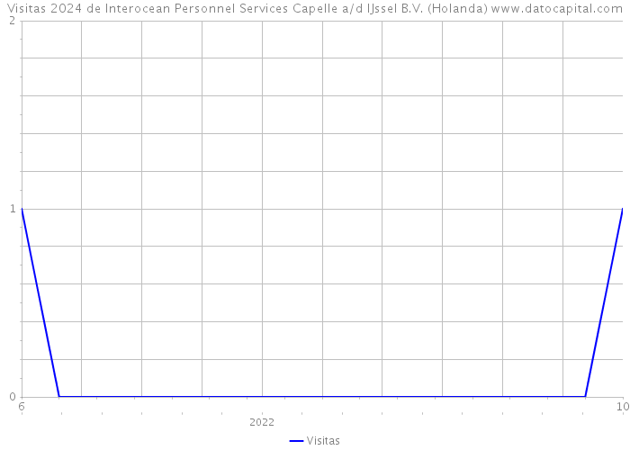 Visitas 2024 de Interocean Personnel Services Capelle a/d IJssel B.V. (Holanda) 