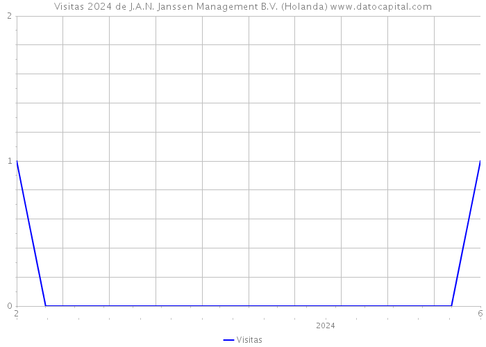 Visitas 2024 de J.A.N. Janssen Management B.V. (Holanda) 