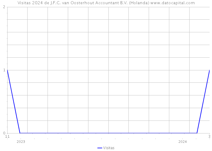 Visitas 2024 de J.F.C. van Oosterhout Accountant B.V. (Holanda) 