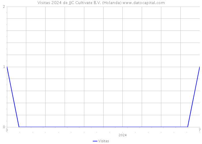 Visitas 2024 de JJC Cultivate B.V. (Holanda) 