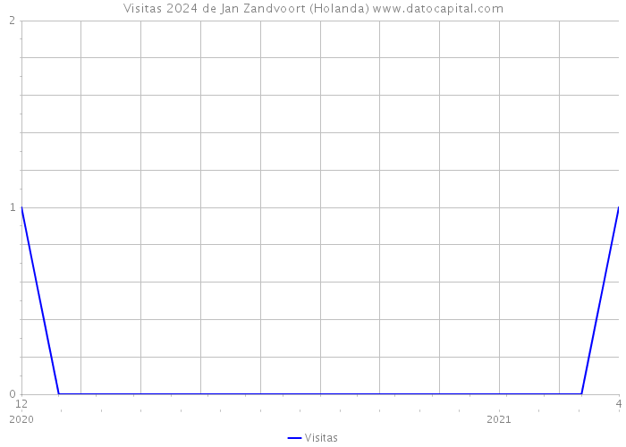 Visitas 2024 de Jan Zandvoort (Holanda) 
