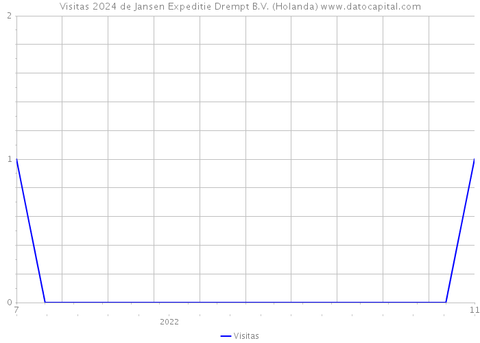 Visitas 2024 de Jansen Expeditie Drempt B.V. (Holanda) 