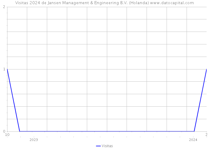 Visitas 2024 de Jansen Management & Engineering B.V. (Holanda) 