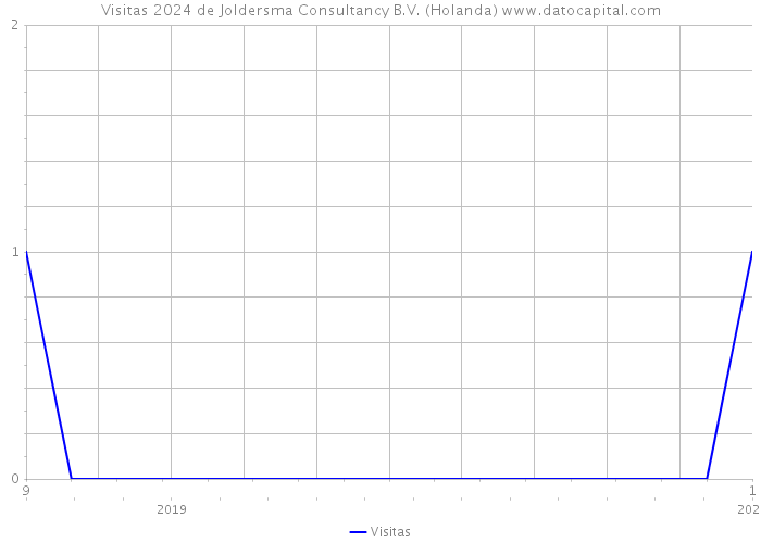Visitas 2024 de Joldersma Consultancy B.V. (Holanda) 