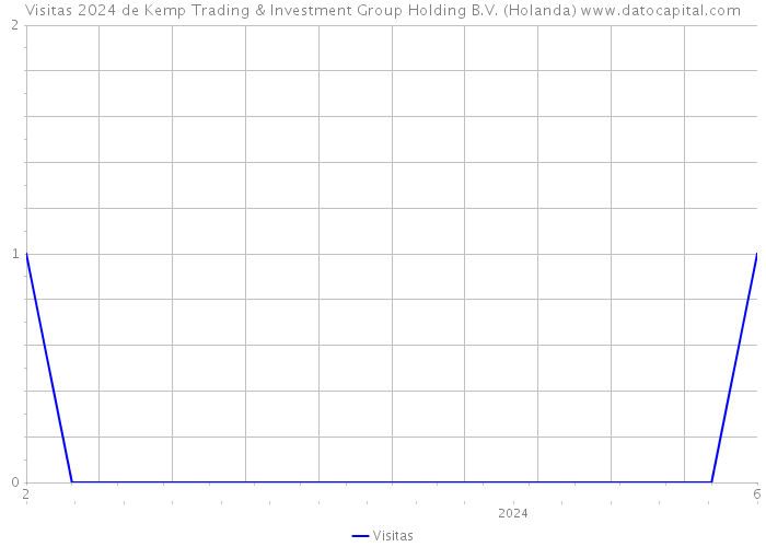 Visitas 2024 de Kemp Trading & Investment Group Holding B.V. (Holanda) 