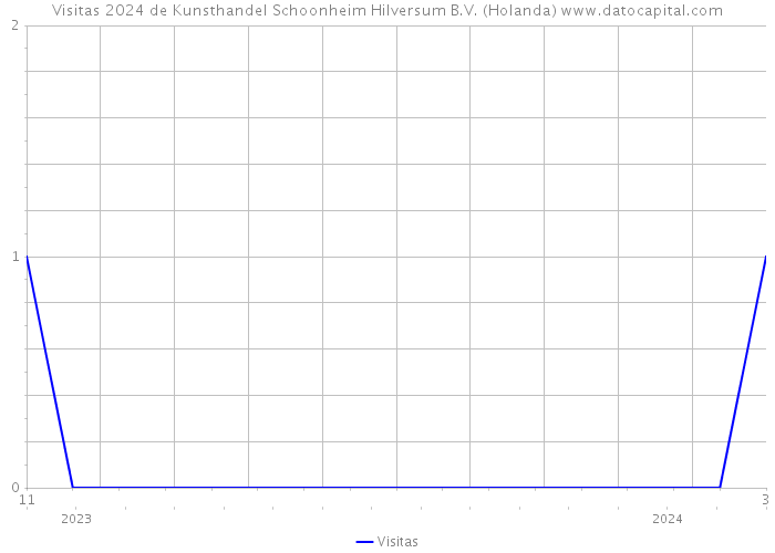 Visitas 2024 de Kunsthandel Schoonheim Hilversum B.V. (Holanda) 