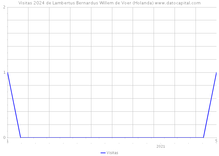 Visitas 2024 de Lambertus Bernardus Willem de Voer (Holanda) 