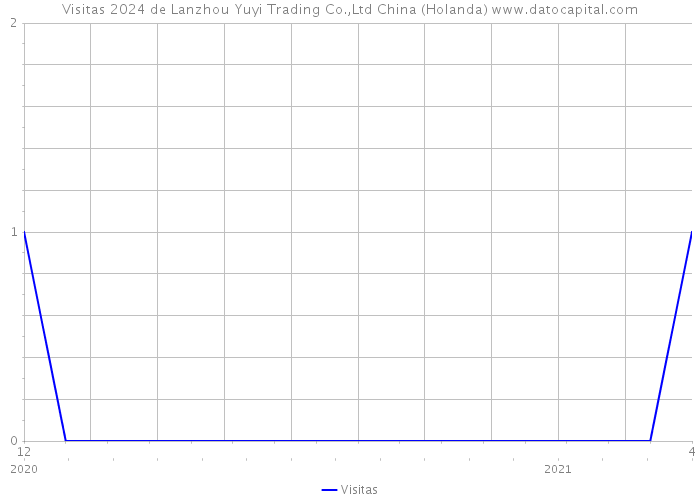 Visitas 2024 de Lanzhou Yuyi Trading Co.,Ltd China (Holanda) 