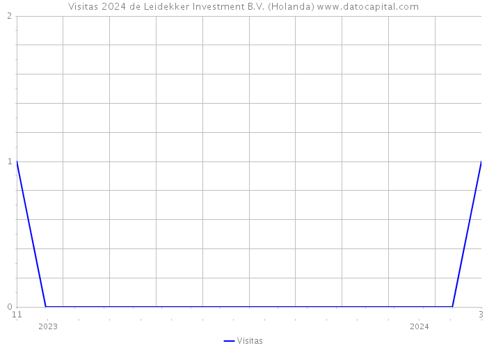 Visitas 2024 de Leidekker Investment B.V. (Holanda) 