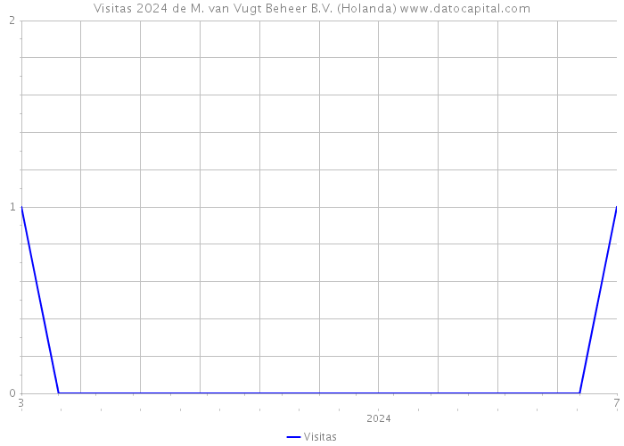 Visitas 2024 de M. van Vugt Beheer B.V. (Holanda) 