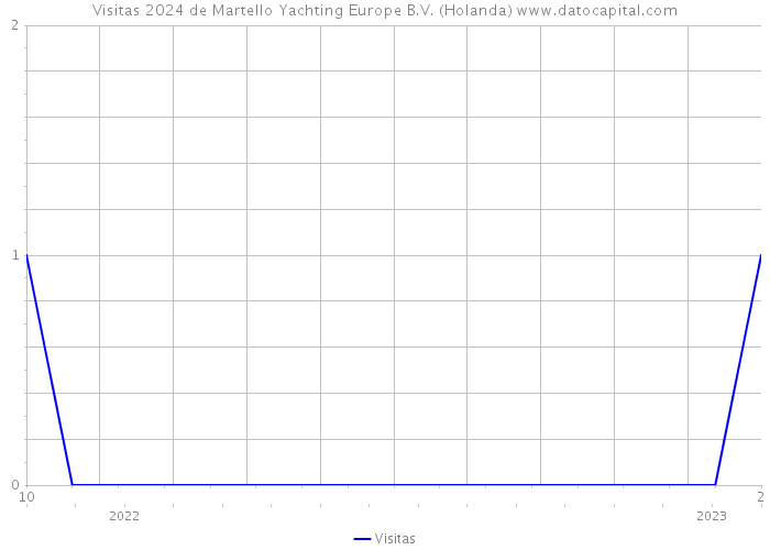 Visitas 2024 de Martello Yachting Europe B.V. (Holanda) 