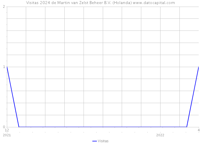 Visitas 2024 de Martin van Zelst Beheer B.V. (Holanda) 