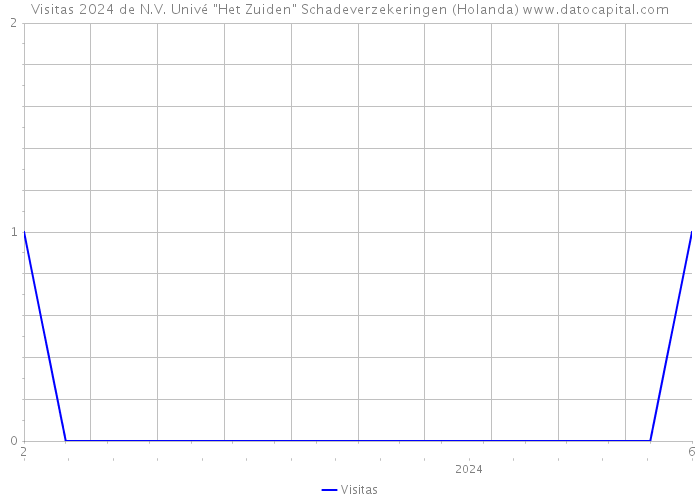 Visitas 2024 de N.V. Univé 