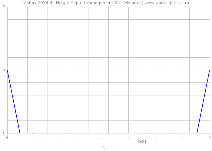 Visitas 2024 de Neope Capital Management B.V. (Holanda) 