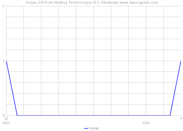 Visitas 2024 de Nimbus Technologies B.V. (Holanda) 