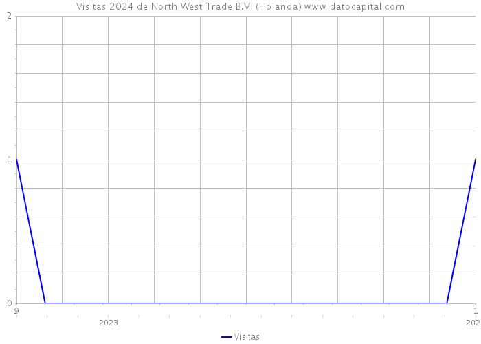 Visitas 2024 de North West Trade B.V. (Holanda) 