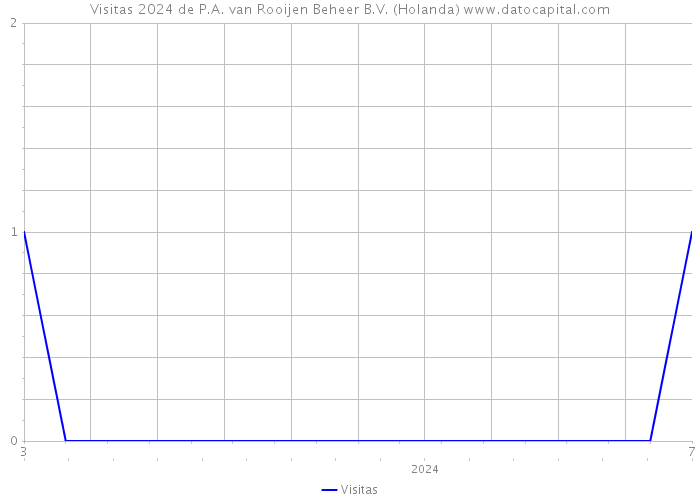 Visitas 2024 de P.A. van Rooijen Beheer B.V. (Holanda) 