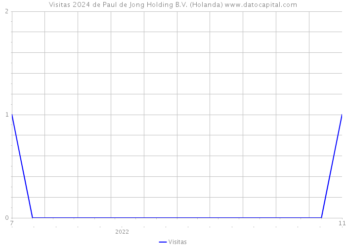 Visitas 2024 de Paul de Jong Holding B.V. (Holanda) 