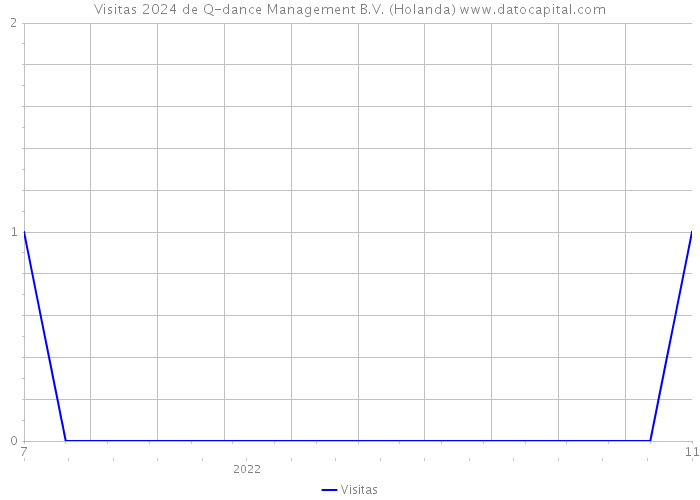 Visitas 2024 de Q-dance Management B.V. (Holanda) 