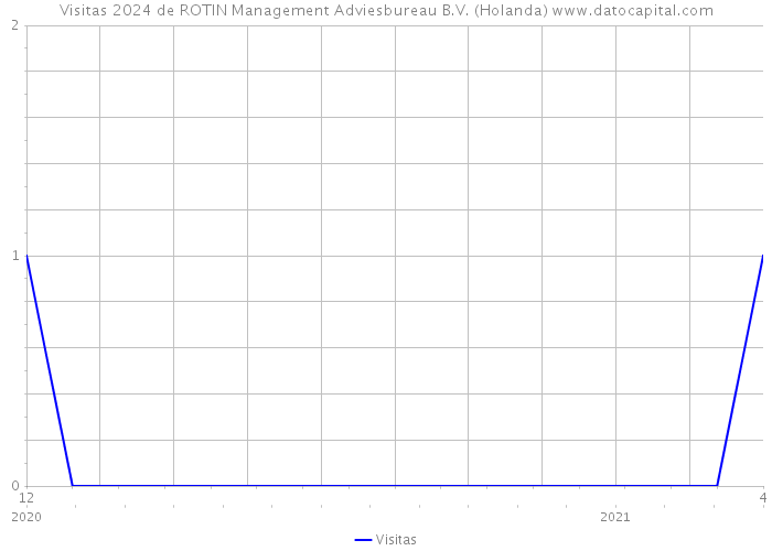 Visitas 2024 de ROTIN Management Adviesbureau B.V. (Holanda) 