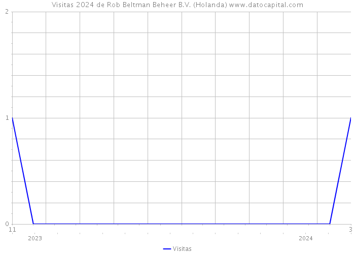 Visitas 2024 de Rob Beltman Beheer B.V. (Holanda) 