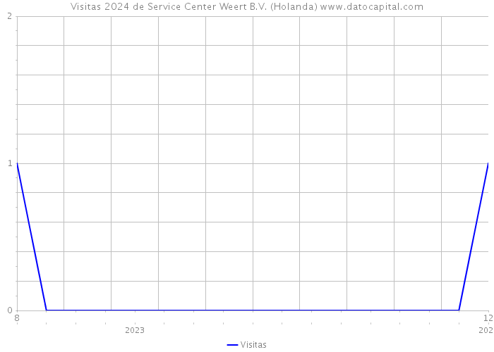 Visitas 2024 de Service Center Weert B.V. (Holanda) 