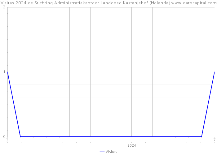 Visitas 2024 de Stichting Administratiekantoor Landgoed Kastanjehof (Holanda) 