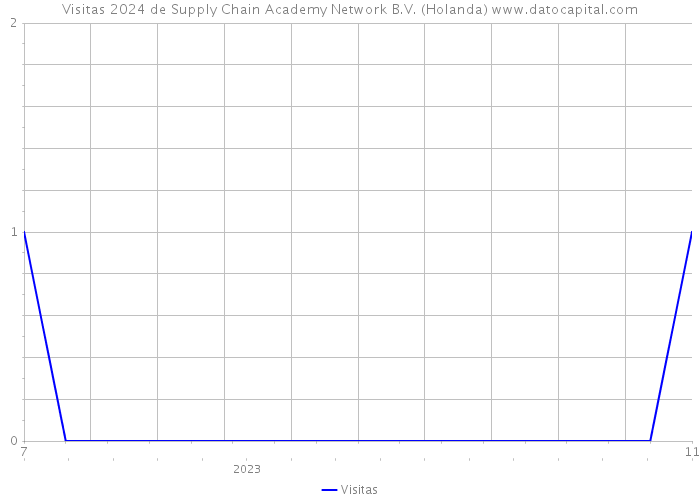 Visitas 2024 de Supply Chain Academy Network B.V. (Holanda) 