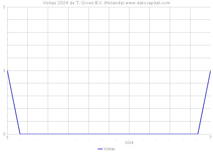 Visitas 2024 de T. Groen B.V. (Holanda) 