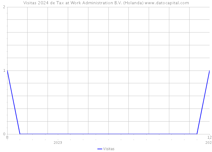 Visitas 2024 de Tax at Work Administration B.V. (Holanda) 