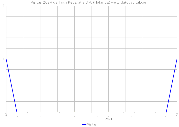 Visitas 2024 de Tech Reparatie B.V. (Holanda) 