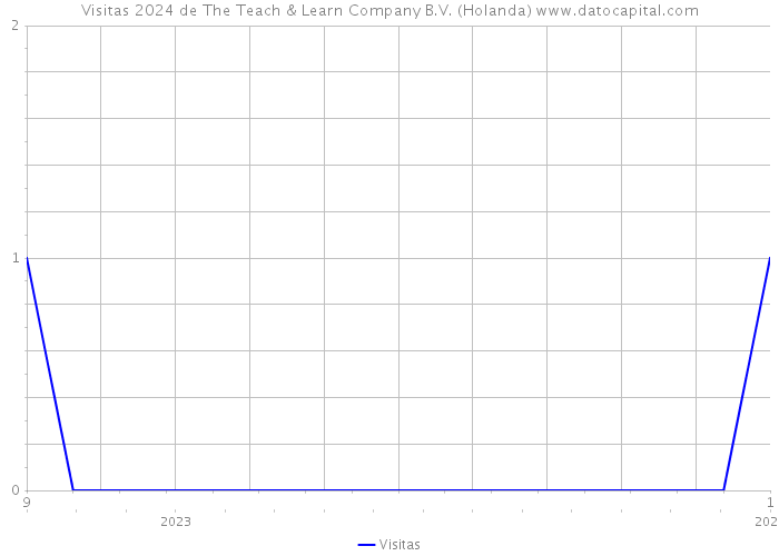 Visitas 2024 de The Teach & Learn Company B.V. (Holanda) 