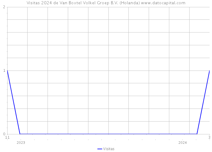 Visitas 2024 de Van Boxtel Volkel Groep B.V. (Holanda) 