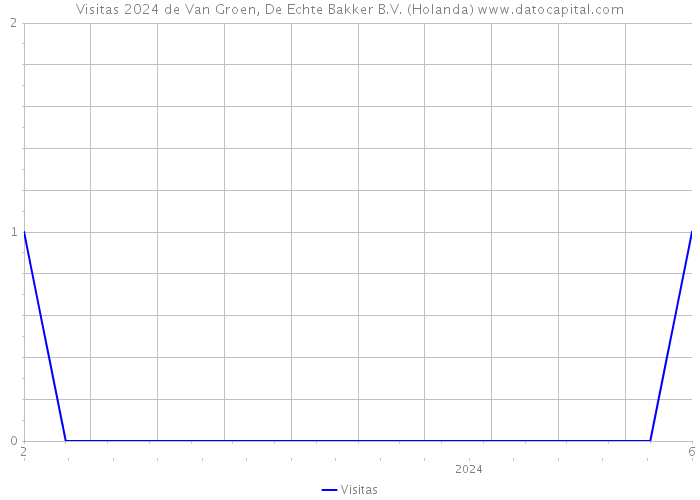 Visitas 2024 de Van Groen, De Echte Bakker B.V. (Holanda) 