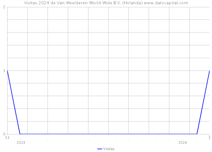 Visitas 2024 de Van Weelderen World Wide B.V. (Holanda) 