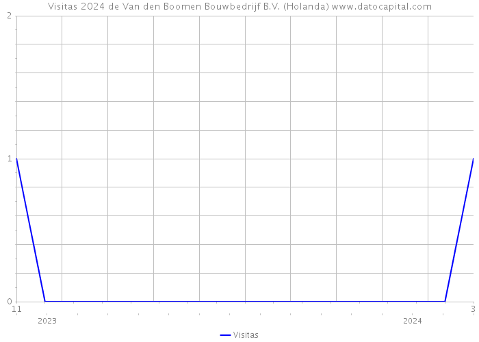 Visitas 2024 de Van den Boomen Bouwbedrijf B.V. (Holanda) 