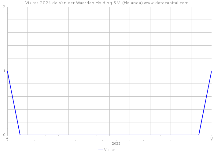 Visitas 2024 de Van der Waarden Holding B.V. (Holanda) 