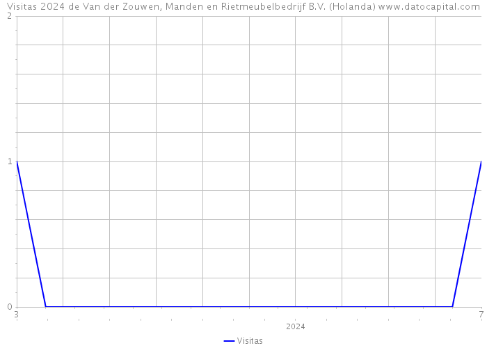 Visitas 2024 de Van der Zouwen, Manden en Rietmeubelbedrijf B.V. (Holanda) 