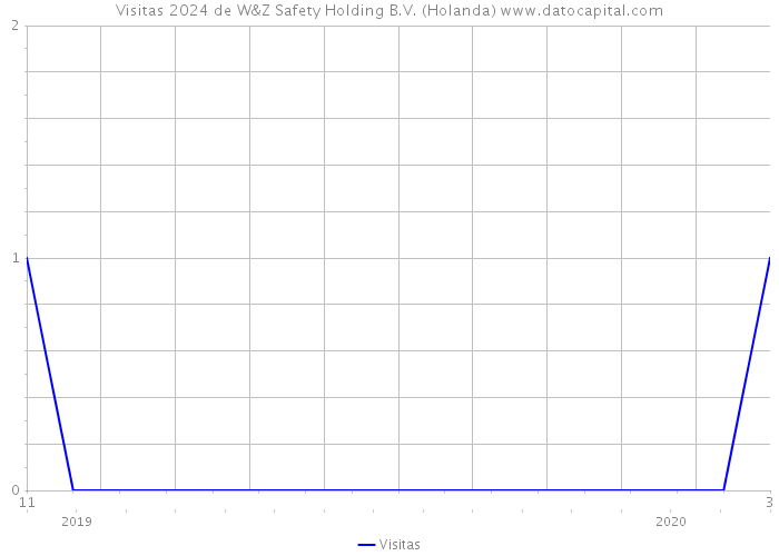 Visitas 2024 de W&Z Safety Holding B.V. (Holanda) 
