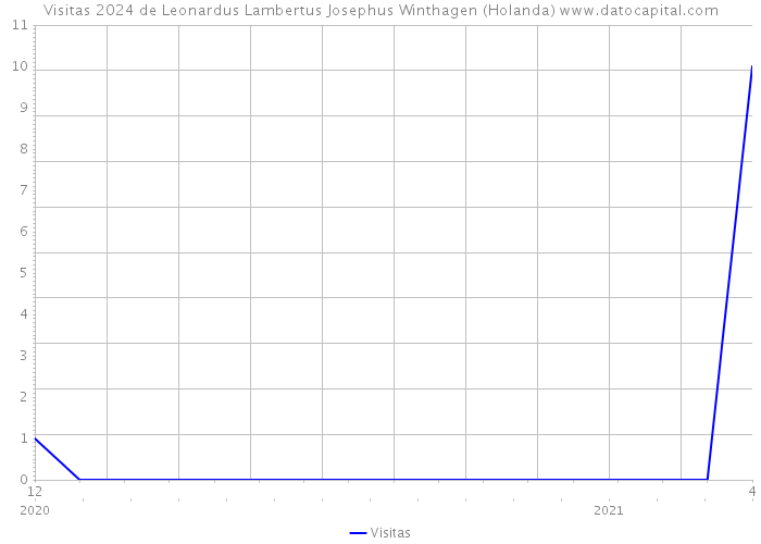Visitas 2024 de Leonardus Lambertus Josephus Winthagen (Holanda) 